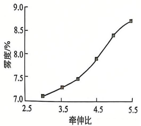 牽伸比對薄膜霧度的影響