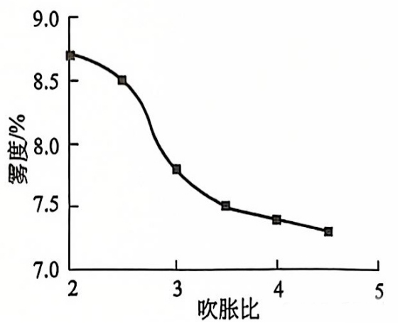 吹脹比對薄膜霧度的影響