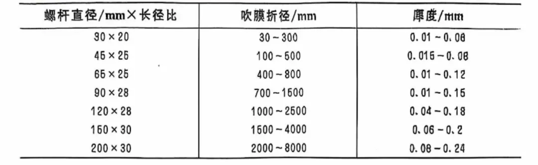 吹塑規(guī)格與螺桿規(guī)格關(guān)系