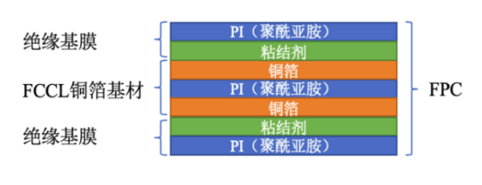 聚酰亞胺（PI）薄膜