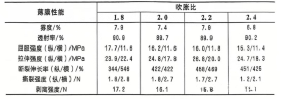 吹脹比對LDPE薄膜力學(xué)和光學(xué)性能的影響