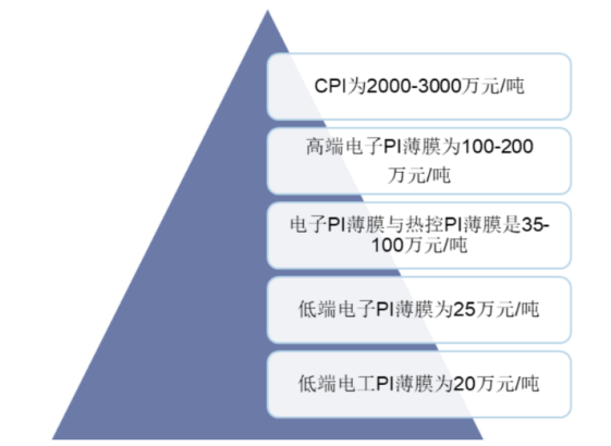 聚酰亞胺（PI）薄膜